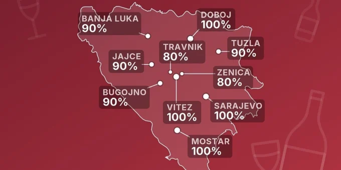 Maloljetnici u BiH lakše dolaze do alkohola jer ga 92 posto trgovina prodaje