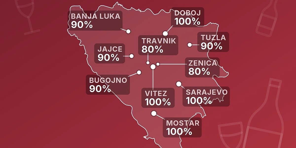 Maloljetnici u BiH lakše dolaze do alkohola jer ga 92 posto trgovina prodaje