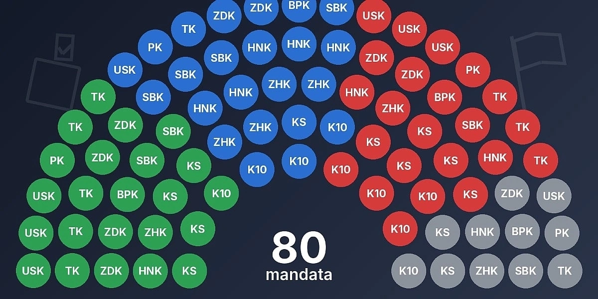 Zastupanje Bošnjaka, Srba, Hrvata i Ostalih u Domu naroda Federacije BiH prema kantonima