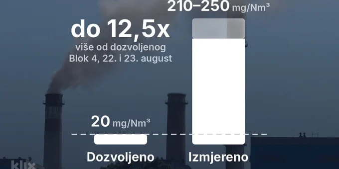 Inspekcija naredila smanjenje rada Bloka 4 u Termoelektrani Tuzla zbog prekomjernih emisija