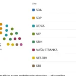 Novi zastupnici preuzimaju mandate u četiri kantona i Parlamentu FBiH
