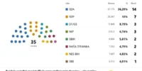 Novi zastupnici preuzimaju mandate u četiri kantona i Parlamentu FBiH