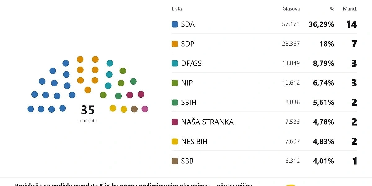 Novi zastupnici preuzimaju mandate u četiri kantona i Parlamentu FBiH