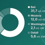 Vlada Republike Srpske povećala budžete međunarodnih predstavništava kako bi zaobišla odluku Ustavnog suda