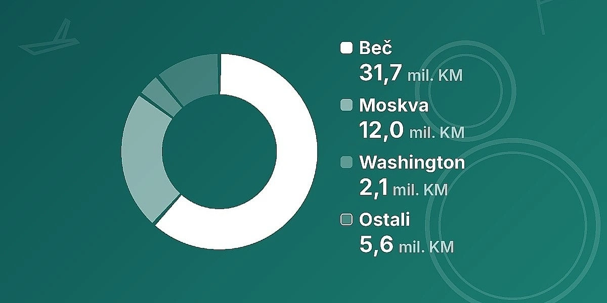 Vlada Republike Srpske povećala budžete međunarodnih predstavništava kako bi zaobišla odluku Ustavnog suda
