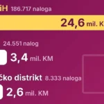 Građani Bosne i Hercegovine duguju više od 30 miliona KM zbog neplaćenih prekršajnih naloga