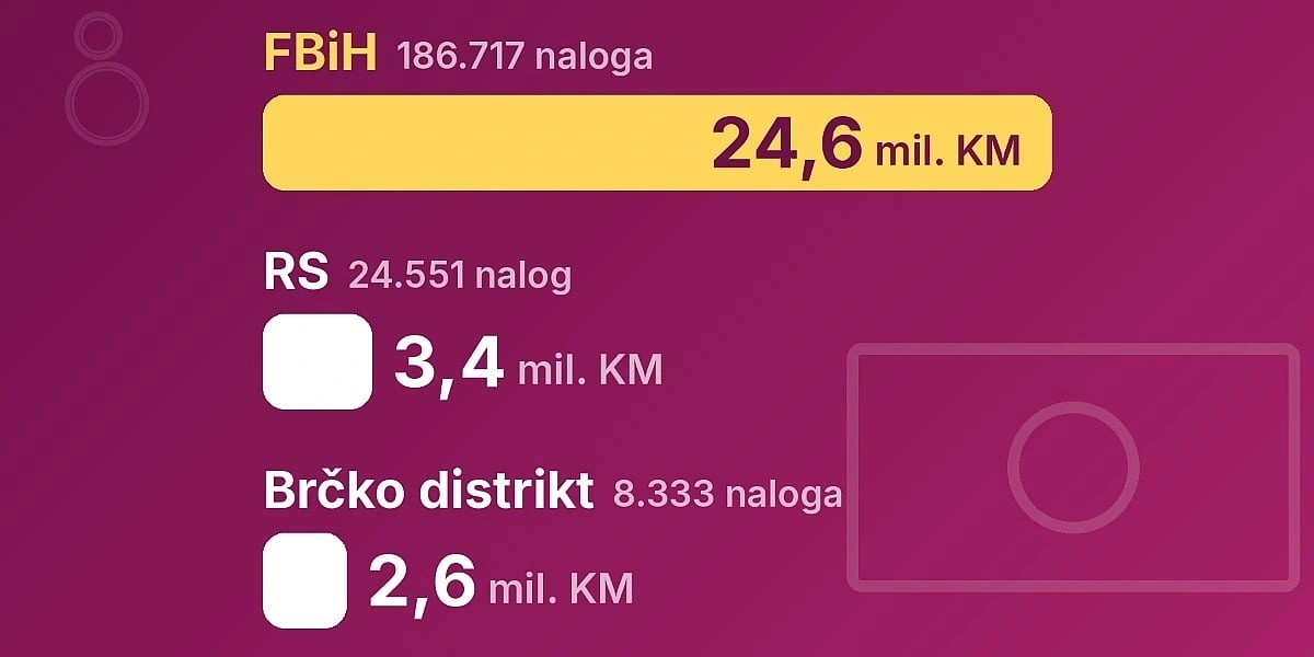 Građani Bosne i Hercegovine duguju više od 30 miliona KM zbog neplaćenih prekršajnih naloga