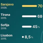 Sarajevo gubi 70 posto vode iz cijevi, dok Kopenhagen sa starim cijevima gubi 5,6 posto