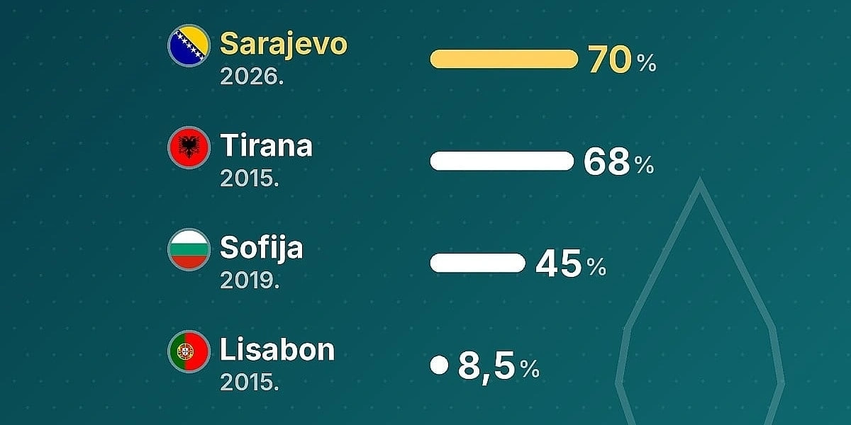 Sarajevo gubi 70 posto vode iz cijevi, dok Kopenhagen sa starim cijevima gubi 5,6 posto