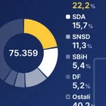 HDZ je od glasova poštom u SBK osvojio skoro 3.000 i dobio mandate u kantonu i na nivou FBiH