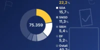 HDZ je od glasova poštom u SBK osvojio skoro 3.000 i dobio mandate u kantonu i na nivou FBiH