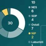 Novi raspored u Skupštini USK: NiP preuzeo mandat Laburističke stranke i dobio dva zastupnika