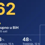 Državljani Srbije masovno se pojavljuju na biralištima u Bosni i Hercegovini