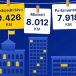 Članovi Predsjedništva BiH dobit će platu blizu 10 hiljada KM, a ministri oko 8 hiljada KM