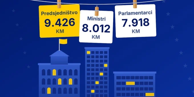 Članovi Predsjedništva BiH dobit će platu blizu 10 hiljada KM, a ministri oko 8 hiljada KM
