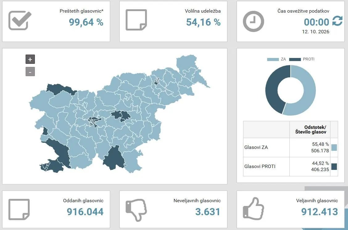 Slovenci traže zabranu glasanja za državljane trećih zemalja na lokalnim izborima